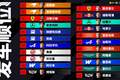 F1匈牙利站排位赛：诺里斯夺杆位 汉密尔顿被罚退三位