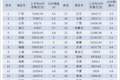 文旅越火，GDP越慢？这十个省份说明了一个问题
