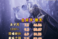 嫦娥回归T0，武则天地位稳定，S44中期中路梯度榜，来了！
