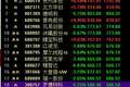 A股4只千元科技股集体大跌，股价前20名中16个股下跌，“老登股”全面反攻，全市场超4200家个股上涨！ “一鲸落、万物生”的局面上演