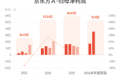 京东方A：预计上半年归母净利润50亿元-55亿元，同比增长54%-69%