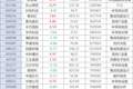 7万亿三星重挫27%！A股科技股遭“至暗时刻”，25只百亿成交股两极分化，中芯国际、工业富联点燃星星之火，未来关注3959点