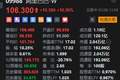 阿里巴巴午后涨幅扩大至11% 为2025年9月以来盘中最大涨幅