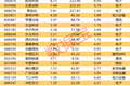 筹码大幅集中，这17股上榜
