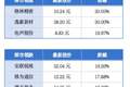 上半年广东居民人均可支配收入29667元；广州一、二手房价连续四个月实现环比上涨丨大湾区财经早参