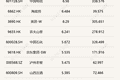 连涨三周！每经品牌100指数本周上涨1.31%