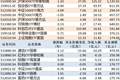 ETF规模速报 | 科创50ETF华夏、沪深300ETF华泰柏瑞净流入均超百亿元，通信ETF国泰净流出超10亿元