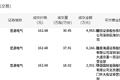 思源电气今日大宗交易平价成交86.38万股，成交额1.41亿元