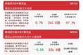 半导体板块逆势走强，半导体设备ETF易方达（159558）标的指数上涨3%