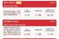 证券板块震荡走高，香港证券ETF易方达（513090）标的指数涨近2%