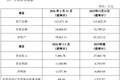 底价2亿元！大港股份拟挂牌转让苏州科阳16%股权，标的业绩持续亏损