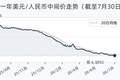7月30日人民币兑美元中间价调升7个基点，报6.7892