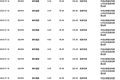 美年健康今日大宗交易折价成交1259万股，成交额5539.6万元