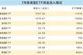 股票ETF7月吸金超4700亿元 宽基产品成为绝对主力