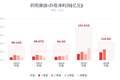年赚111亿+指引猛提75亿！药明康德重磅超预期，二季度利润环比大增38%！全年营收指引冲605亿，员工持股考核线仅530亿