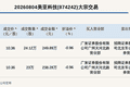 新三板创新层公司美亚科技发生2笔大宗交易，总成交金额488.17万元