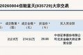 新三板基础层公司佰能蓝天大宗交易溢价29%，成交金额274.51万元