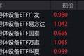 半导体概念股走强，半导体设备ETF涨约4%