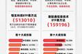 港股云厂商业绩表现强劲，恒生科技指数上涨1%，关注恒生科技ETF易方达（513010）配置价值