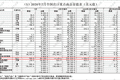 海关总署：1至7月集成电路累计出口金额达2160亿美元 同比增长99.5%
