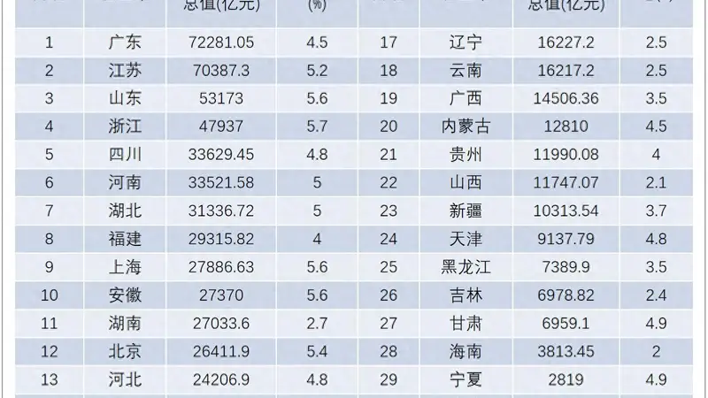 文旅越火,GDP越慢?这十个省份说明了一个问题