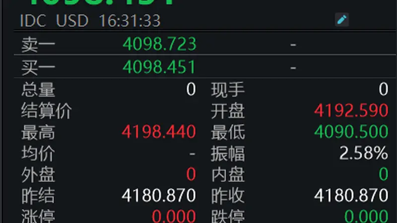 国际金价跳水!上海金跌破900元/克