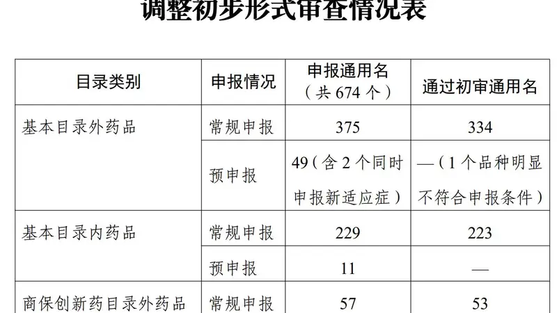 国家医保局公示2026年医保目录初审药品清单,两款百万元一针的抗癌药再次冲刺医保谈判