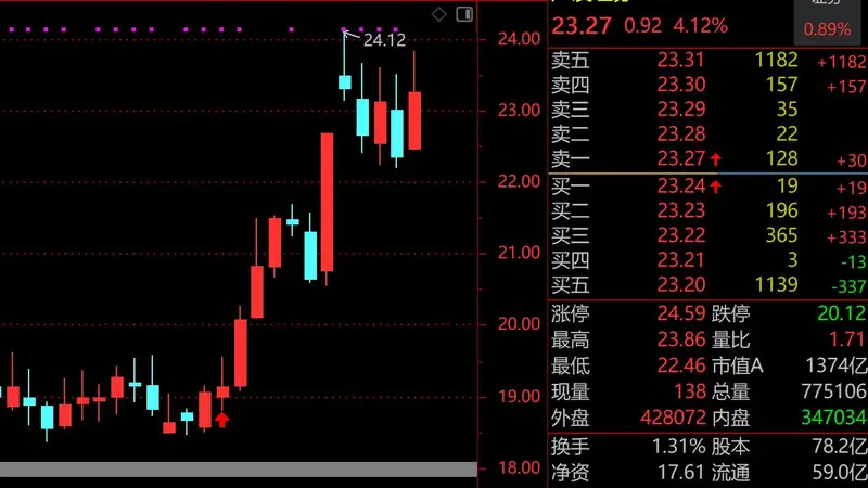 “牛市旗手”强势护盘!广发、招商、中金、中信等头部券商集体异动,东方财富陈果:非银不是科技胜似科技,空间依然很大!