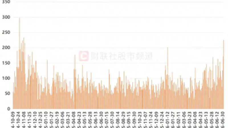 A股涨停数创20个月新高!TMT“参团率”降至15%,这一数据仍在历史高位