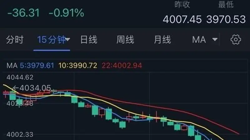 黄金刚刚大跌失守4000!金价亚盘重挫36美元 今日美联储大事势必引爆行情