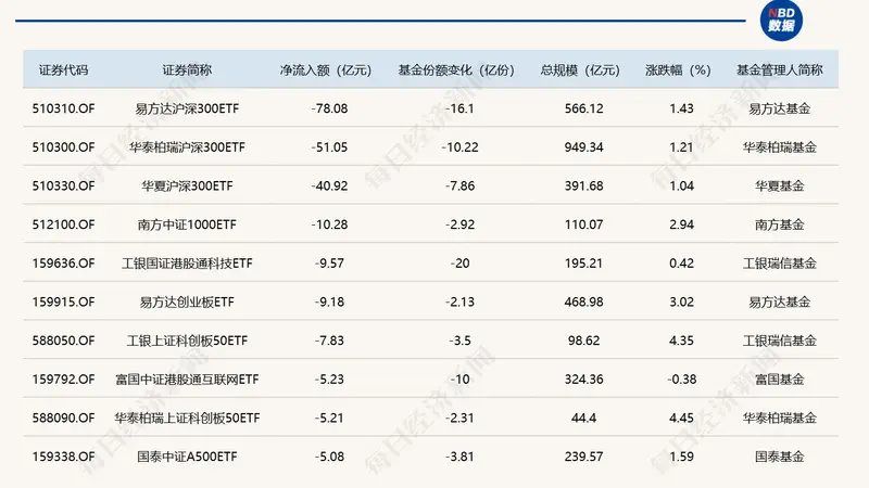 ETF规模速报 | 科创半导体ETF华夏净流入超26亿元,沪深300ETF易方达净流出逾78亿元