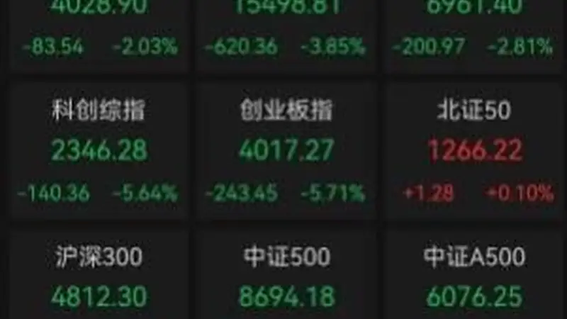 全球资本市场遭遇“黑色星期四”,科技资产遭剧烈抛售!A股全线下挫,创业板指、科创50指数创自2025年4月7日以来最大跌幅,市场大跌三大原因找到了!