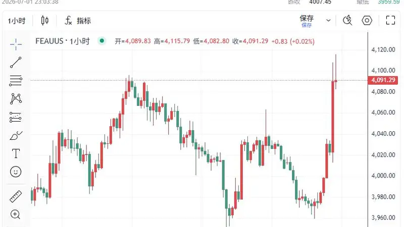 黄金暴拉150美元突破4100!沃什一句话缓解通胀担忧,小非农、PMI双双爆冷助攻