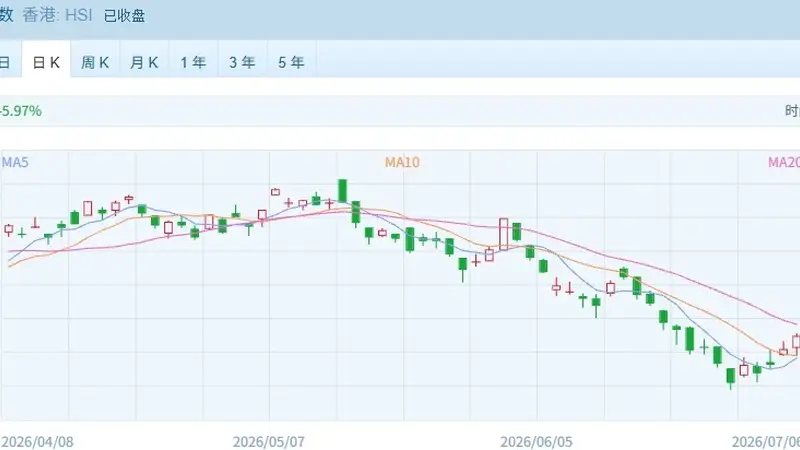 港股主要指数全线飘红 医药生物狂飙,光通信重挫,205亿港元资金南下抄底!