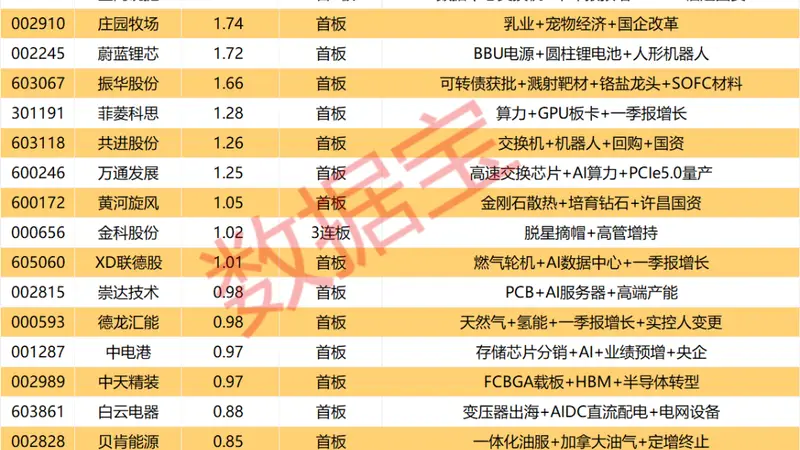揭秘涨停 | 4股封单金额均超3亿元!
