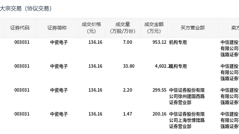 中瓷电子今日大宗交易折价成交44.47万股,成交额6055.04万元