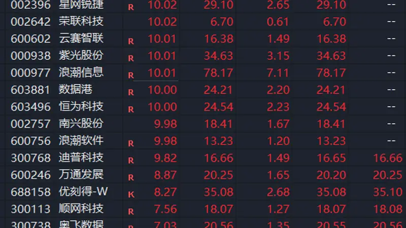 利好突袭!A股盘中,直线拉升!涨停潮,刚刚上演
