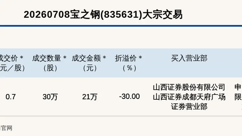 新三板基础层公司宝之钢大宗交易折价30%,成交金额21万元