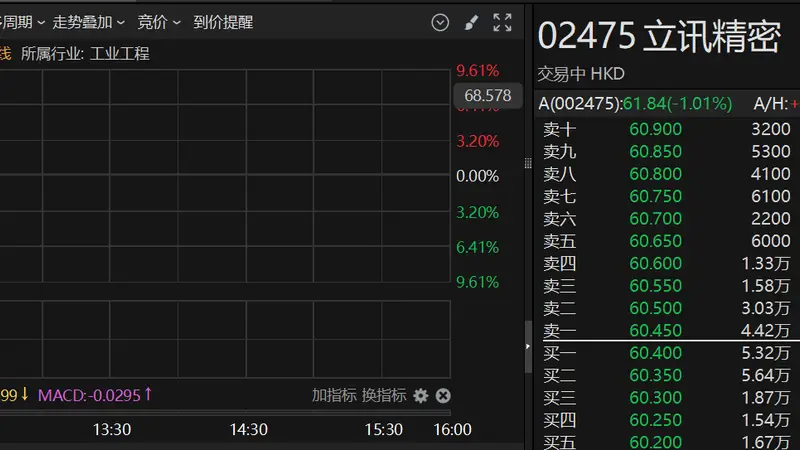 港股异动 | 港股年内最大IPO!立讯精密港股上市首日盘中破发
