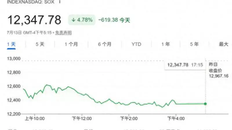 美股芯片股高位震荡,后市何去何从?华尔街预警:更多波动在路上!