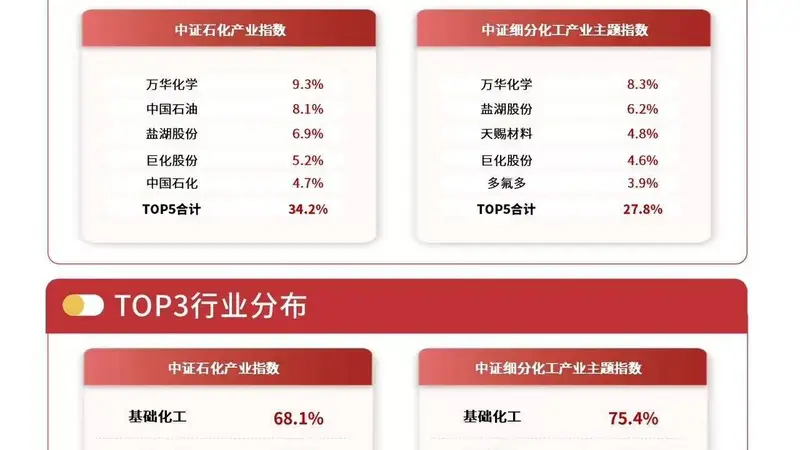 机构指出高油价预期将延续,化工行业ETF易方达(516570)涨1%