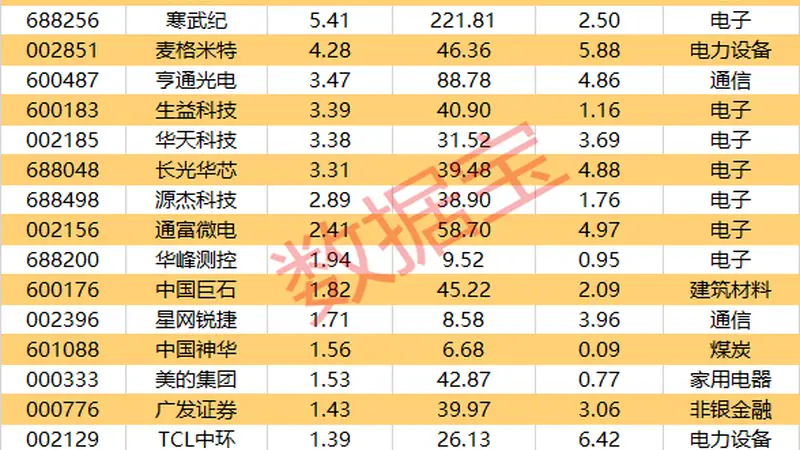 筹码大幅集中,这17股上榜