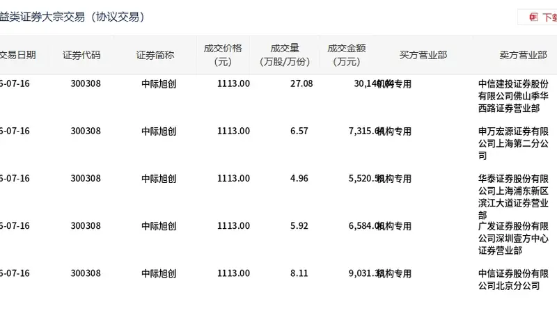 中际旭创今日大宗交易平价成交52.64万股,成交额5.86亿元