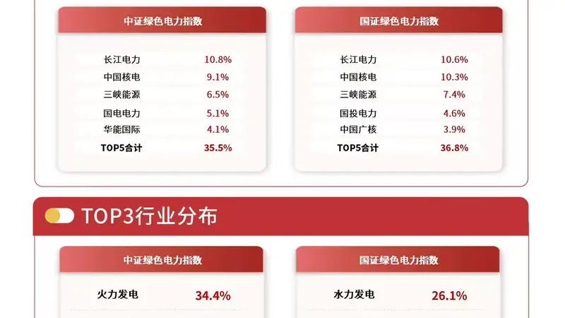 新能源、算力发展拉动电力需求,绿色电力ETF易方达(562960)标的指数逆势涨近1%