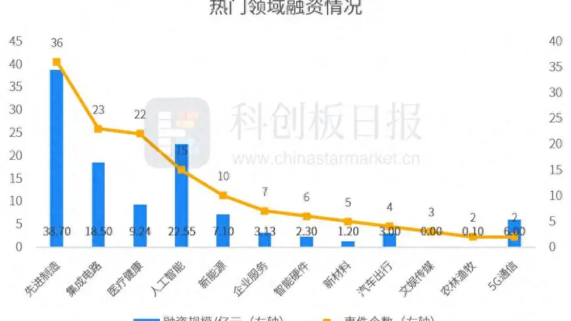 财联社创投通:一级市场本周138起融资事件,总额约112亿元环比回落,逐际动力近2亿美元Pre-IPO轮融资领跑