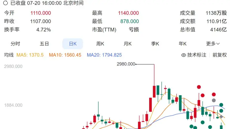 智谱股价跌破1000港元关口!万亿港元市值回撤后,大模型公司估值逻辑趋于转向