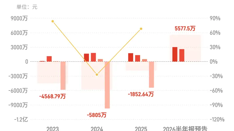 苏大维格:预计上半年归母净利润同比增长58.18%-105.63%