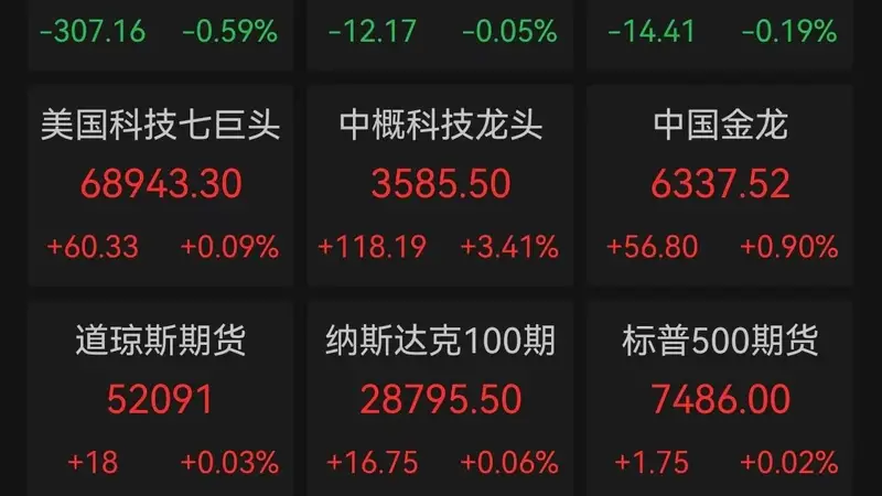 中东局势搅动全球市场:美股冲高回落,光通信与存储赛道反弹,中国资产逆势走强