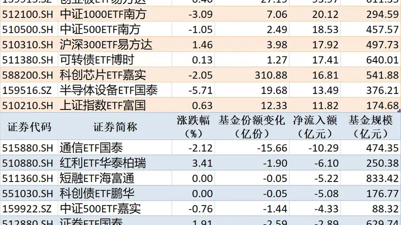 ETF规模速报 | 科创50ETF华夏、沪深300ETF华泰柏瑞净流入均超百亿元,通信ETF国泰净流出超10亿元