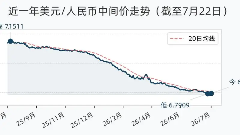 7月22日人民币兑美元中间价调降16个基点,报6.7933
